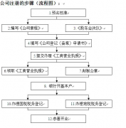 ��Ҫ���ٵ�ע�ṫ˾���˽���Щ��͹���